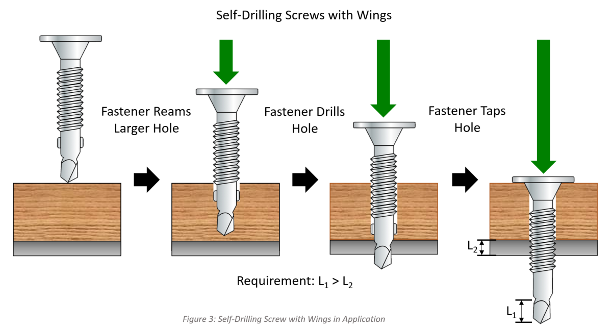 Self Drilling Screw Point with Wings Fastener in Application and Installation