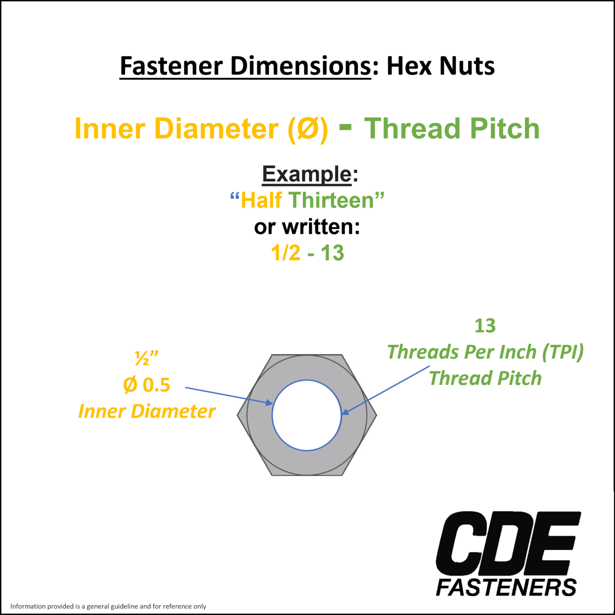Fastener Dimensions for Nuts Diameter Thread Pitch