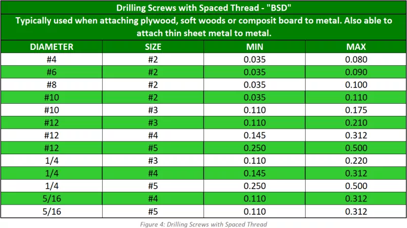 Spaced Screw Thread Chart