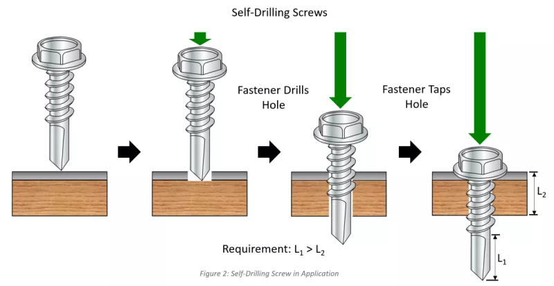 Self Drilling Screw Point Fastener in Application and Installation