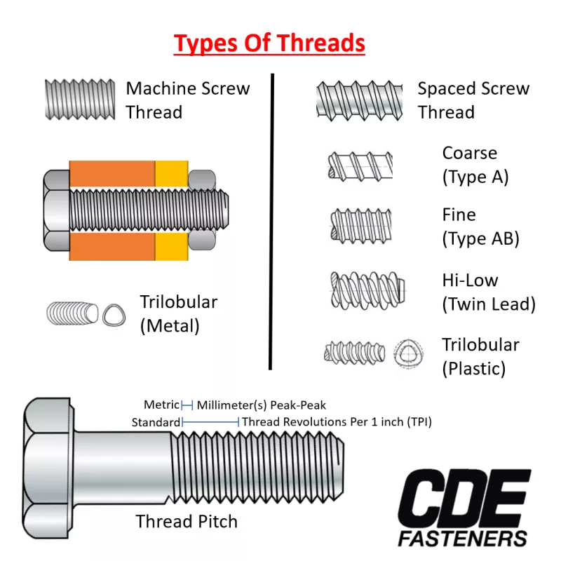 Type of threads on a screw or bolt